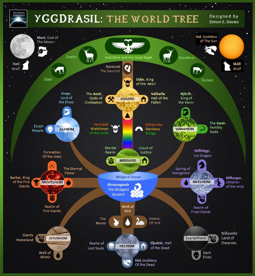 yggdrasil world tree