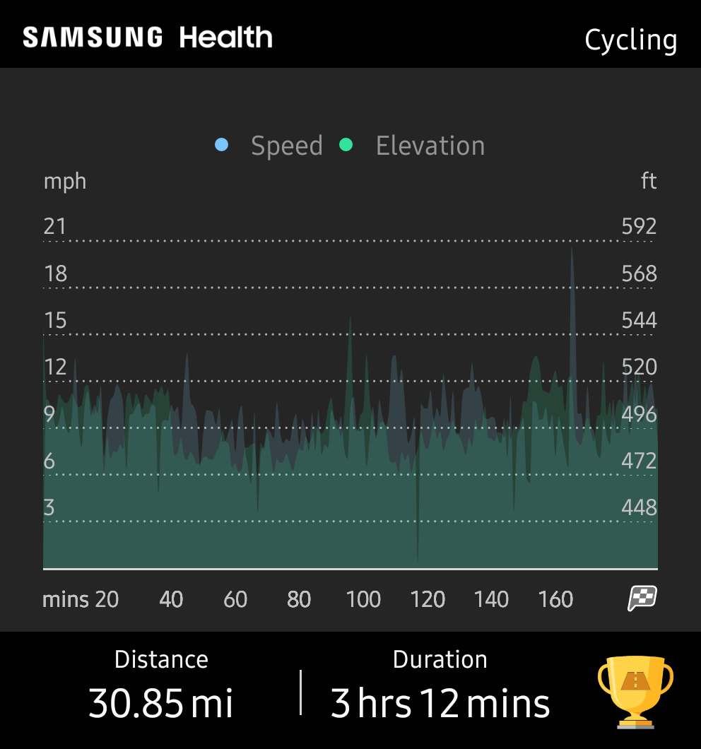 mileage and speed for pere marquette ride 072922